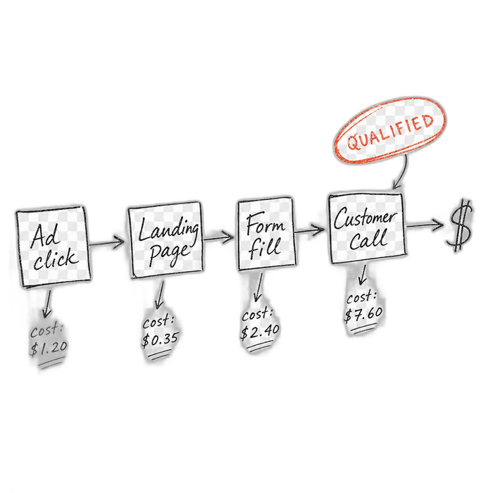 Hand-drawn attribution diagram showing the path from ad click to customer call with per-step costs
