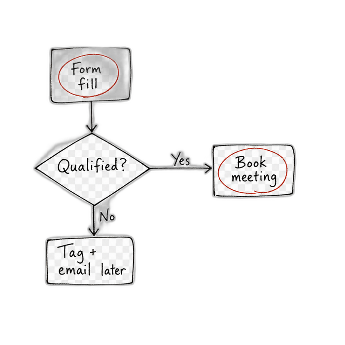 Hand-drawn lead-qualification flow chart with Yes and No branches from a Qualified decision